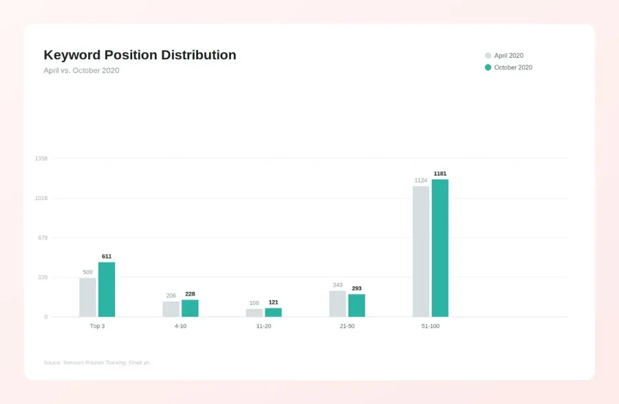 Keyword Position Distribution chart - 51Talk case study