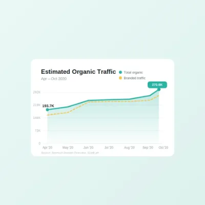 Estimated Organic Traffic chart - 51Talk case study