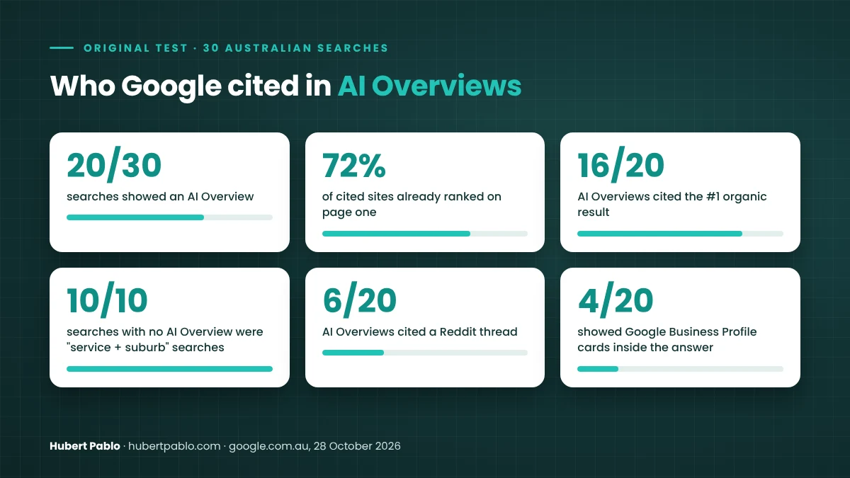 How to rank in AI Overviews test results from 30 Australian Google searches: 20 showed an AI Overview and 72% of cited sites ranked on page one