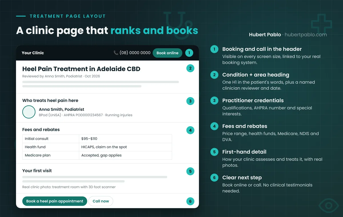 Health clinic SEO treatment page layout with book online header, condition heading, practitioner credentials, fees and rebates and first-visit steps