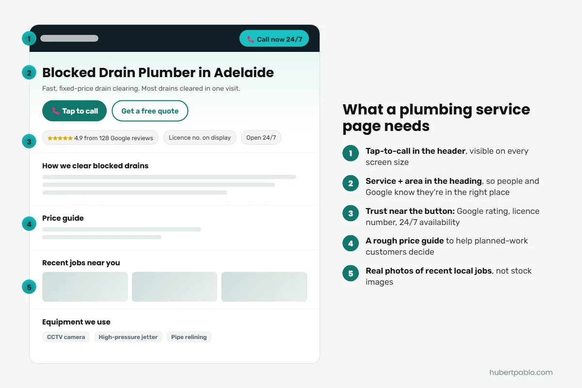 Plumber SEO service page layout with tap-to-call header, service and area heading, trust signals, price guide and local job photos