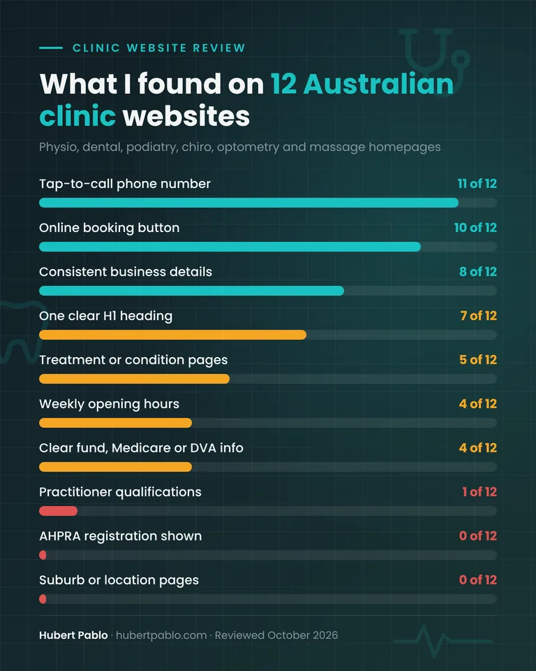 SEO for health clinics review of 12 Australian clinic websites: 0 showed AHPRA registration, 0 had suburb pages, 4 listed hours, 5 had treatment pages