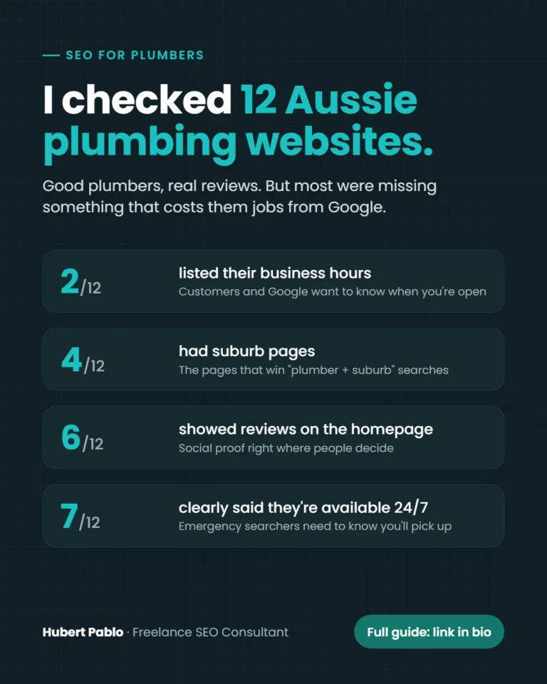 SEO for plumbers review of 12 Australian plumbing websites: 2 listed hours, 4 had suburb pages, 6 showed reviews, 7 stated 24/7 availability